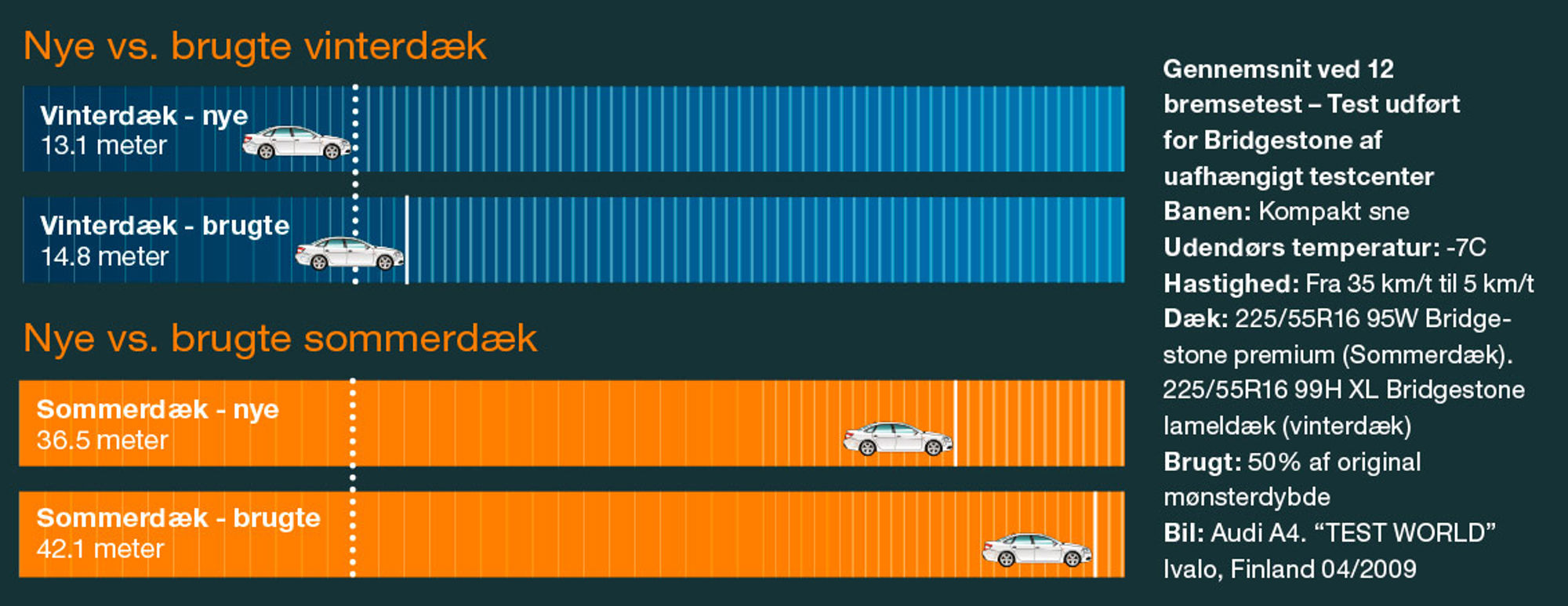 Bremselaengde Paa Sne